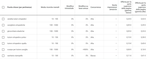 Keyword Planner di Google Ads